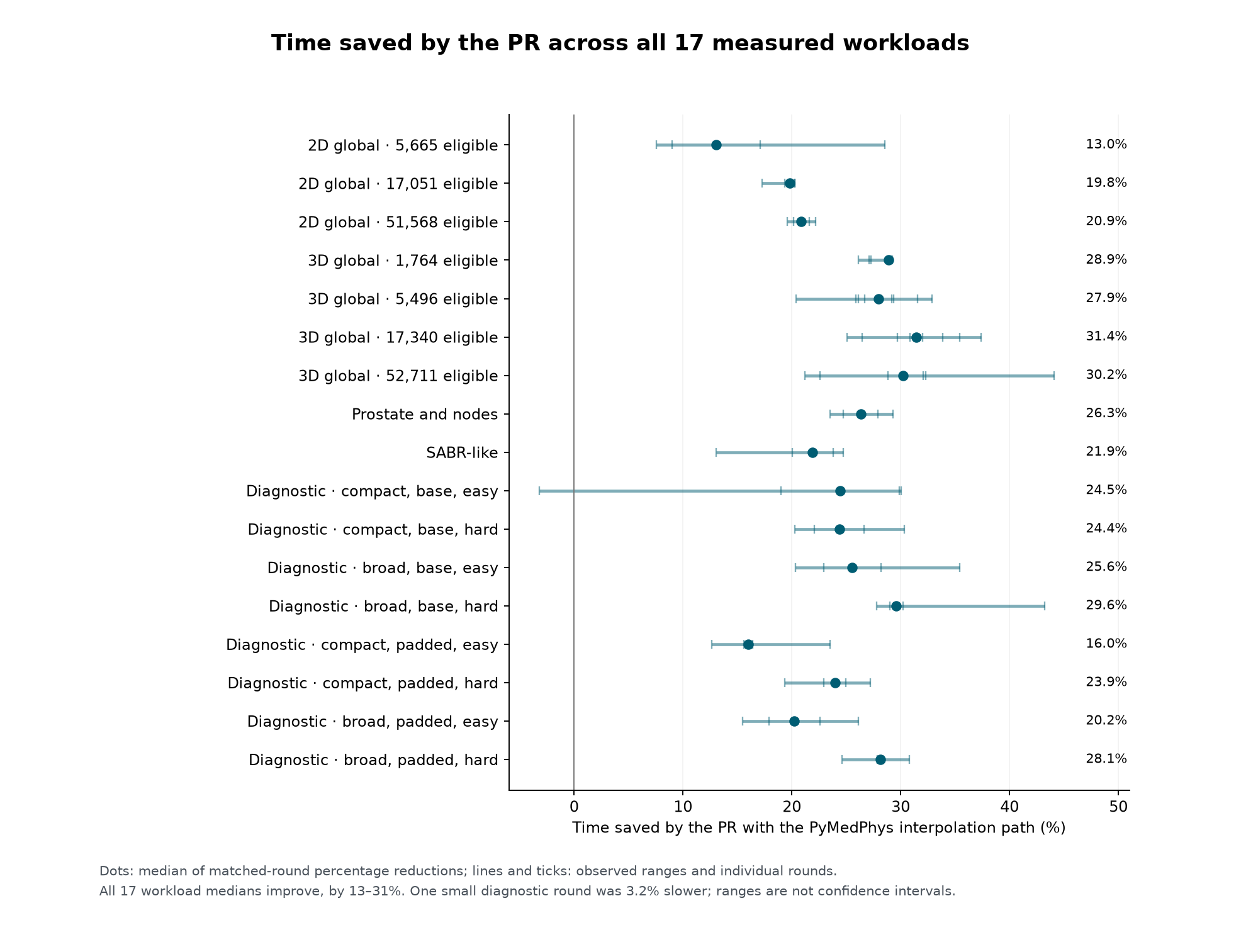 Paired percentage time reductions from the PR across all 17 workloads