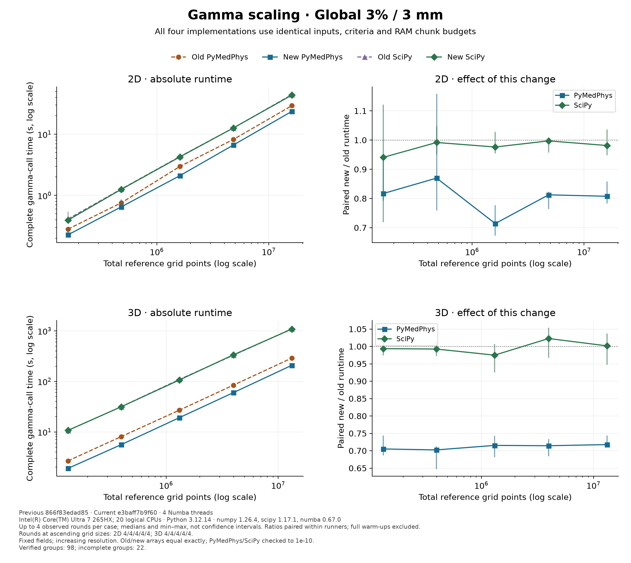 Global gamma absolute times and paired ratios