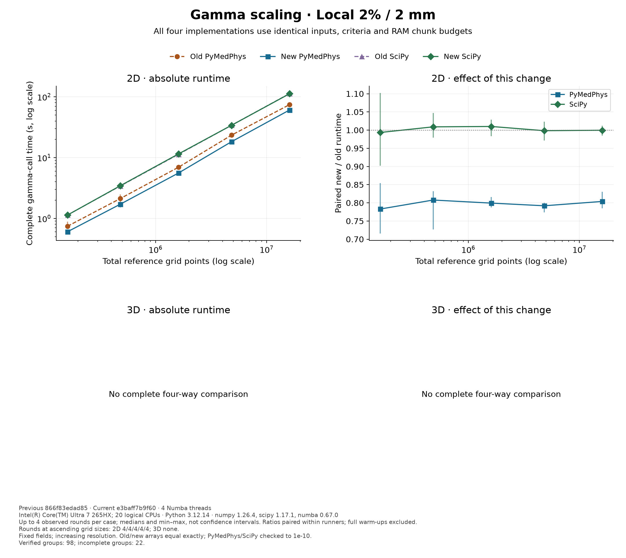 Local gamma absolute times and paired ratios; no 3D measurements