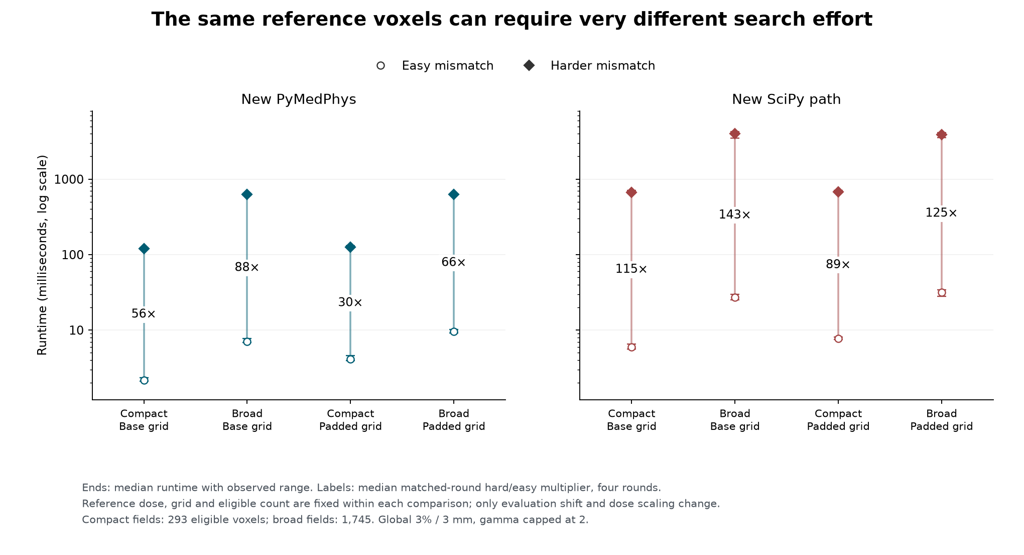 Runtime increases when dose mismatch changes while reference voxels remain fixed